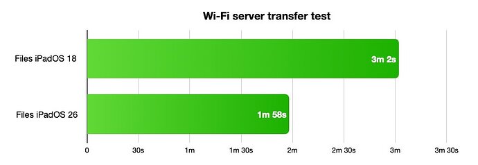 ipados 26 vs ipados 18 wi-fi transfer files test 2