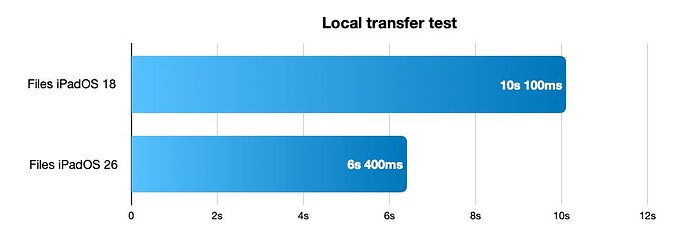 ipados 26 vs ipados 18 local storage files transfer test